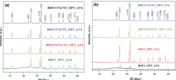 Fig. 1 XRD patterns of samples showing re ﬂ ections of (a) BiOCl/CNT composites prepared at 120  C for 6.5 h (b) BiOCl/CNT composites showing absence of (001) crystallographic plane.