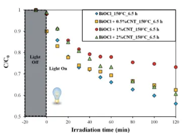 Fig. 7 Photodegradation e ﬃ ciency of BiOCl and BiOCl/CNT composites prepared at 150  C_6.5 h for phenol under UV-A irradiation.