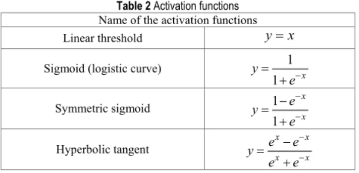 Table 2 Activation functions  Name of the activation functions  Linear threshold  y  x