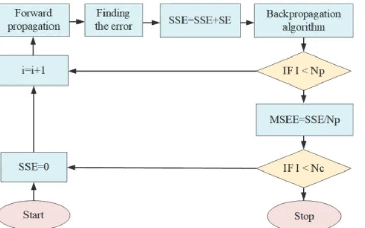 Figure 7 The general algorithm for implementation of NN training using  backpropagation 