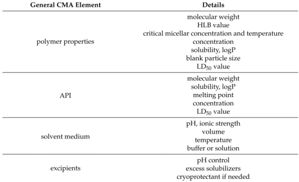 Table 3. Systematic collection of feasible CMA elements for the development of polymeric mi- mi-celle nanoDDSs.