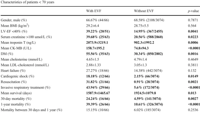 Table 2 shows the differences between EVF and non- non-EVF groups in patients above the age of 70 years