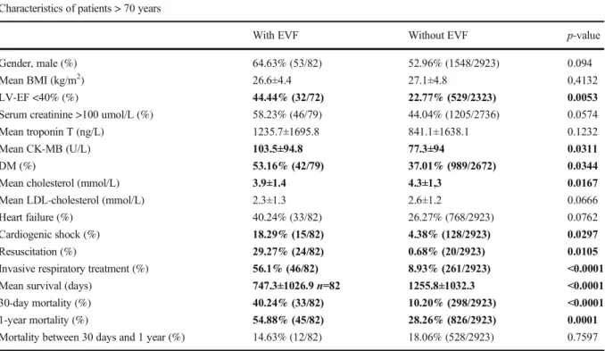 Figure 4 shows survival probability in the 4 patient groups (based on age and EVF).