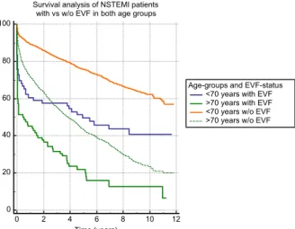 Fig. 4 Survival analysis of EVF- positive compared to  EVF-negative NSTEMI patients in both age groups