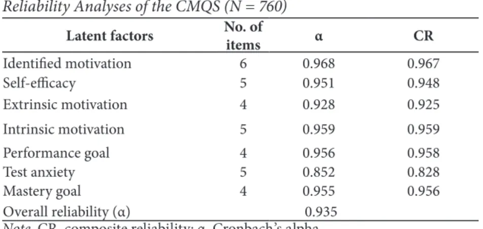 Table 2 shows Cronbach’s alpha and the CR values of mastery goal, performance goal,  intrinsic motivation, extrinsic motivation, Identified motivation, self-efficacy, and test  anxiety specifically