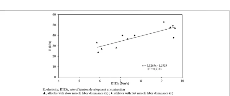 FIGURE 6 | RTDk-E graph indicating a correlation between variables for the athlete (F + S) sample (r  0.84) measured in isometric max contraction.