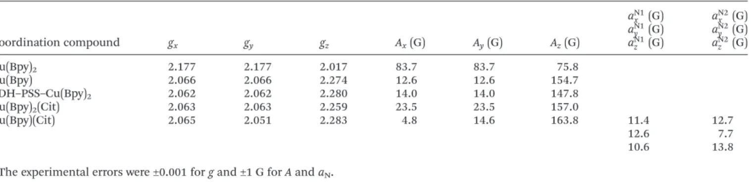 Fig. 4 Electrophoretic mobility (a) and stability ratio (b) values determined for the bare LDH (squares) and for COMP (circles) at di ﬀ erent NaCl con- con-centrations at 10 mg L −1 particle concentration