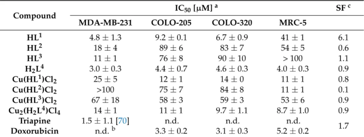 Table 2. Cytotoxicity of ligands HL 1 -HL 3 and H 2 L 4 and corresponding Cu(II) complexes in compar- compar-ison with doxorubicin and triapine.