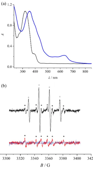 Figure 4. (a) UV–vis spectrum of [Fe II (L 1 ) 2 ] (blue trace) in H 2 O/EtOH (4:1, v/v) compared to that of HL 1 (black trace)