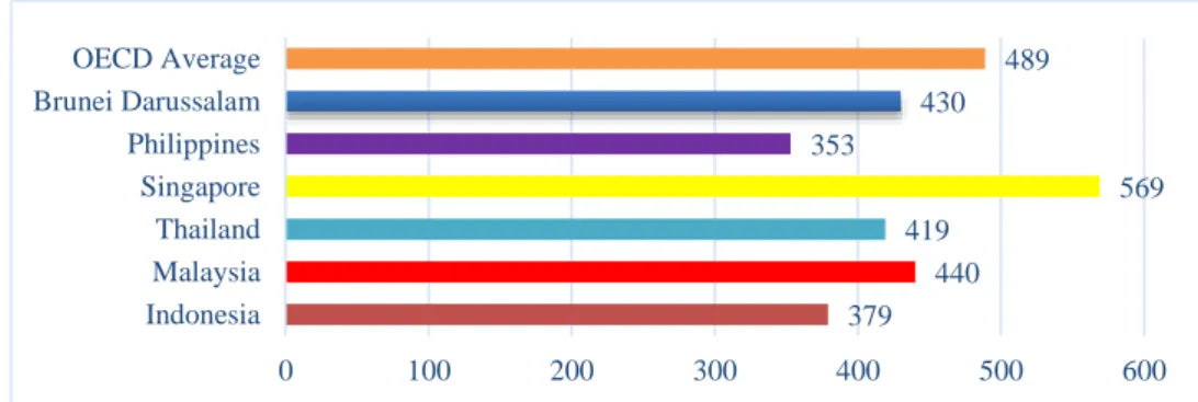 Figure 1. Graphic of Southeast Asian Nations Mathematics Ability. 