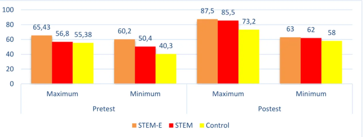Figure 4. Graphic of Pretest and Posttest Scores on Creative Thinking. 