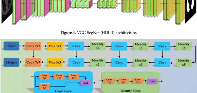 Figure 5. ResNet-SegNet (HDL 2) architecture.