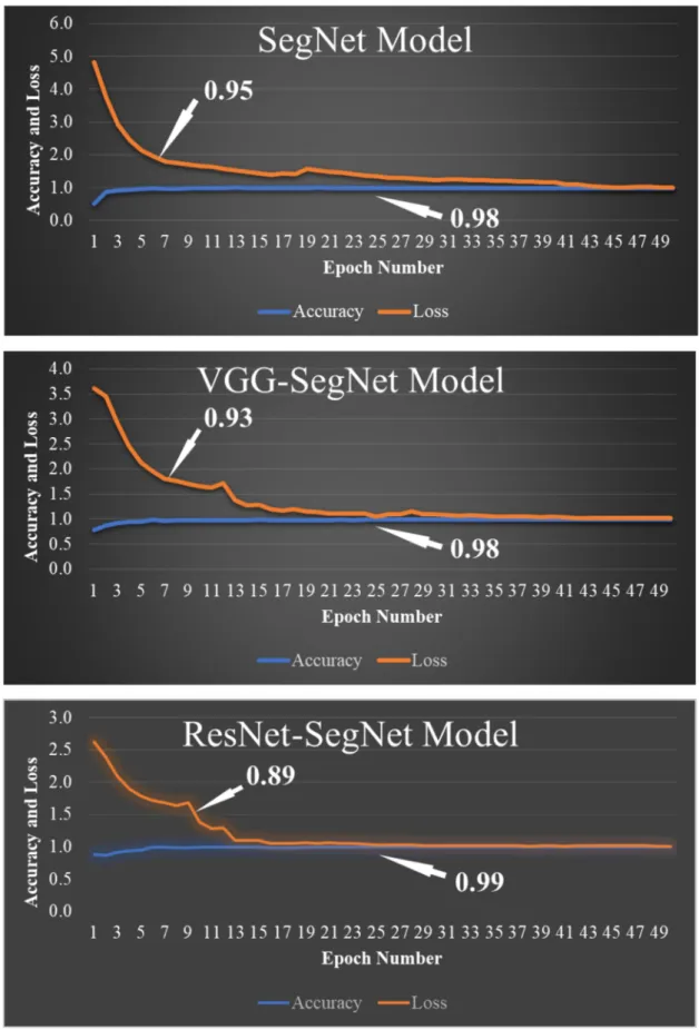 Figure 10. Accuracy and loss from the three AI models SegNet, VGG-SegNet, and ResNet-SegNet.