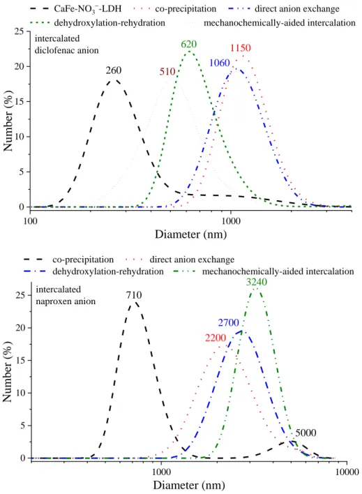 Fig. S10 The number-weighed size distribution patterns of the as-prepared (nitrate-containing),  the diclofenac and the naproxen anion-intercalated CaFe-LDH particles (the numbers show the  predominant solvodynamic diameters)