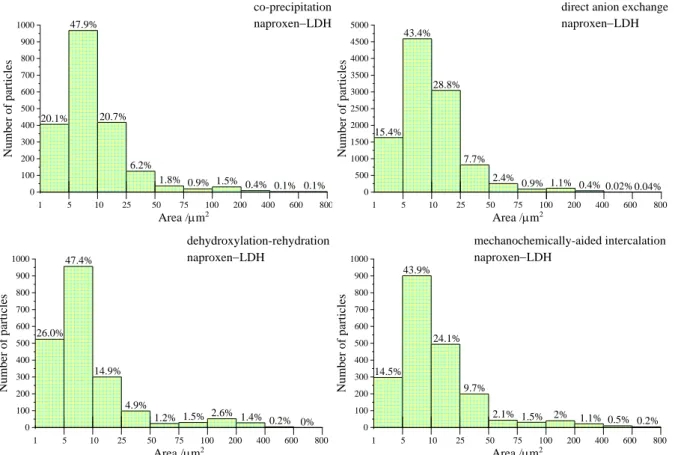 Fig.  S11  Particle  size  distribution  histograms  of  the  naproxen  anion-intercalated  CaFe-LDH  solids dispersed in hydrogels