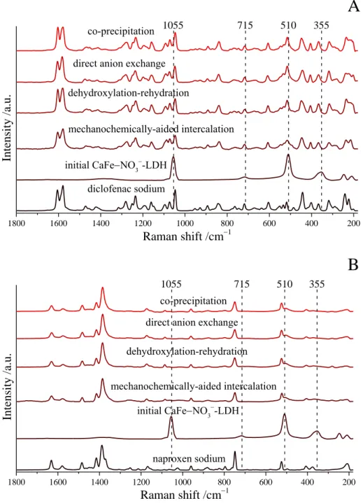 Fig. S4 Raman spectra of the diclofenac (A) and naproxen (B) anion-intercalated LDH samples  and those of the as-prepared CaFe-LDH and starting drugs