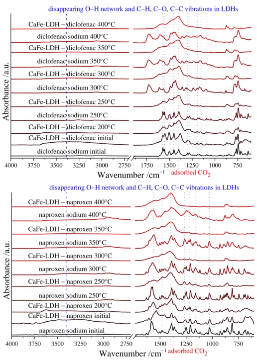 Fig.  S9  Infrared  spectra  of  diclofenac,  naproxen  sodium  salts  and  drug-intercalated  (by  the  dehydroxylation-rehydration  technique)  LDH  solids  after  heat  treatments  at  various  temperatures