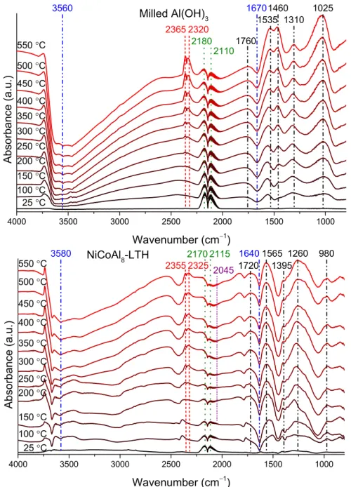 Figure S16. DRIFT spectra of the milled Al(OH) 3  and NiCoAl 8 –LTH, heated up to 550 °C in the  presence of a carbon monoxide–helium flow