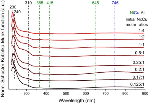Figure S8. UV-Vis diffuse reflection spectra of the NiCuAl–LTHs, prepared with various initial  Ni:Cu molar ratios