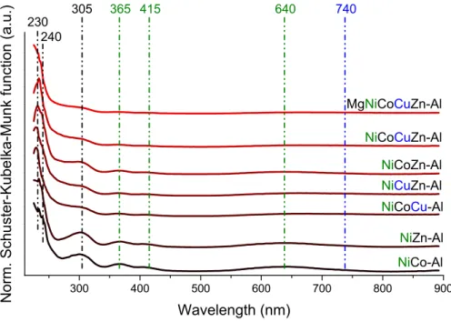 Figure S9. UV-Vis diffuse reflection spectra of nickel-containing LTHs/LMHs. 
