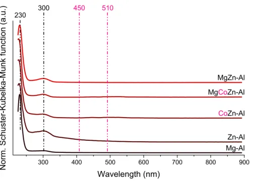 Figure S11. UV-Vis diffuse reflection spectra of zinc-containing solids and the MgAl 4 –LDH