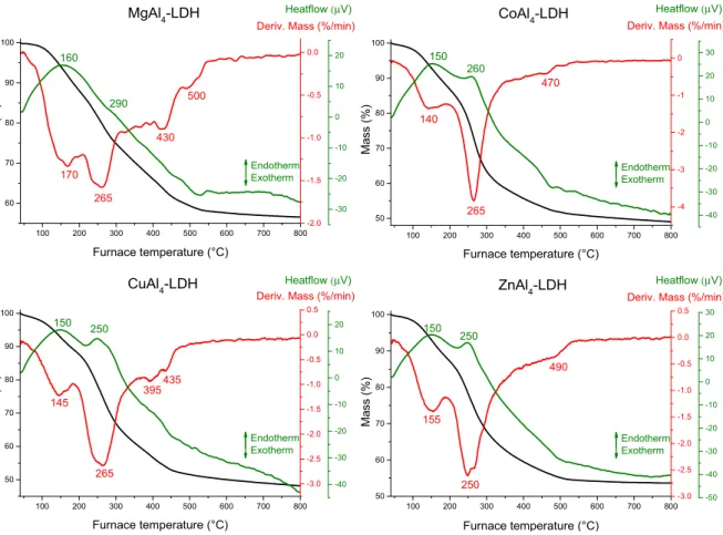 Figure S15. Thermogravimetric, derivative thermogravimetric and differential thermal analysis curves of the    magnesium-, cobalt-, copper- and zinc-containing LDHs prepared with nitrate interlamellar anions