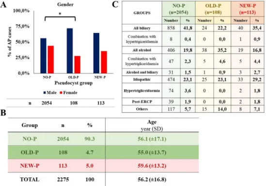 Fig. 2. Demographic data A) Gender distribution B) Age C) Etiology. Statistically signiﬁcant differences are indicated with *