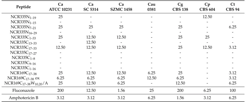 Table 2. Minimal inhibitory concentration (µM) of the NCR peptide fragments against Candida strains.