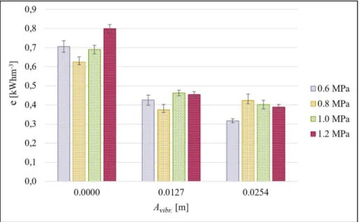 Figure 2. Specific energy demand change as function of vibration amplitude  (MWCO: 30 kDa; qVrec=0,9085 m 3 h -1 ; T=25±1 °C) 