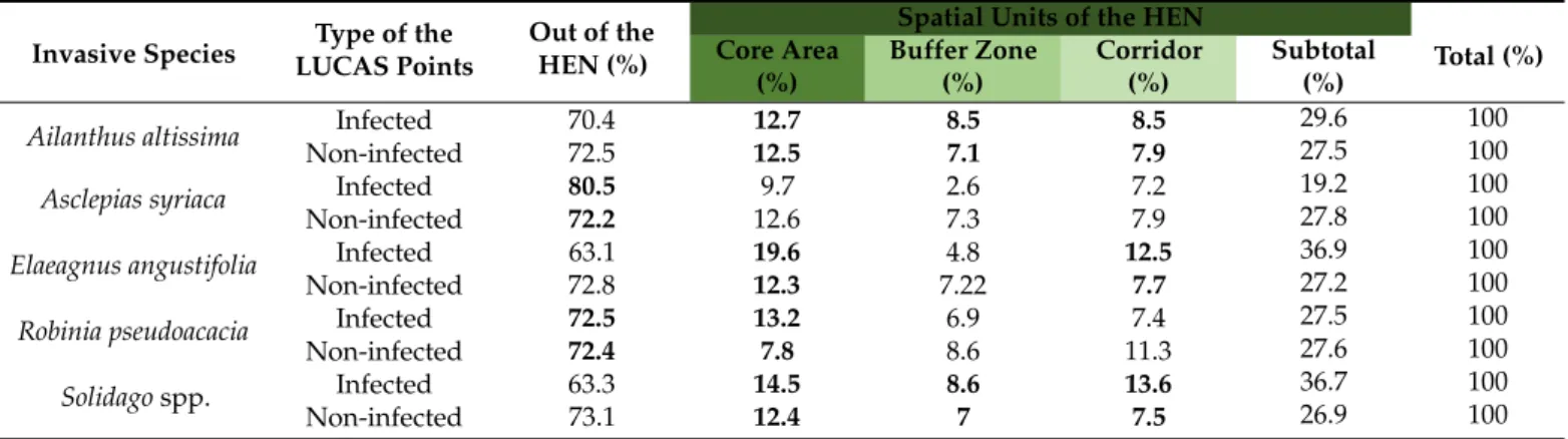 Table 2. The spatial distributions of LUCAS points infected and non-infected by the invasive plants, inside and outside the spatial units of the HEN (The bold numbers show those proportion data-pairs, where the proportion of a given invasion plant infected