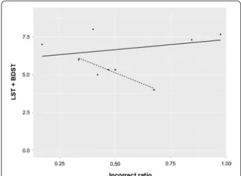 Fig. 5  The delineation of the possible relationship between working  memory test results and the incorrect ratio of antisaccades in ataxia  patients