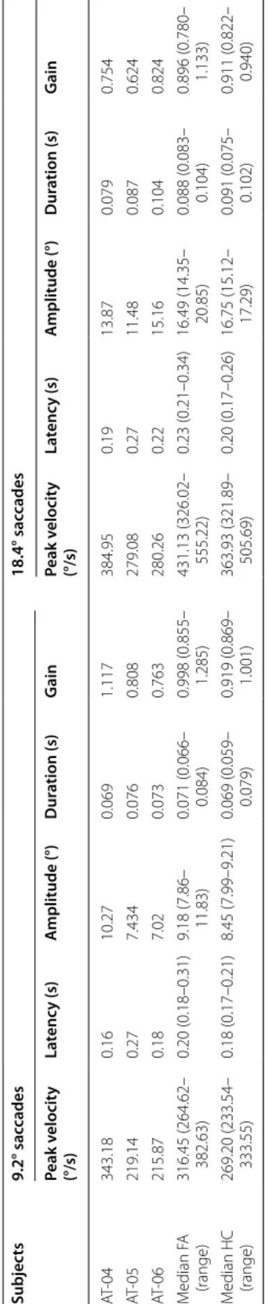 Table 2 Saccade examination in SYNE1 (AT-04–06) and Friedreich ataxia patients and in healthy controls FA Friedreich ataxia, HC healthy control