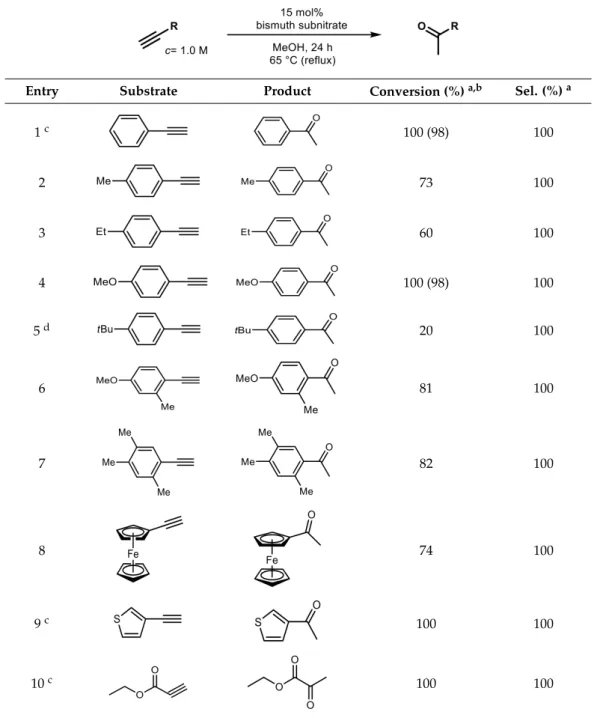 Table 4. Exploring the bismuth subnitrate-catalyzed hydration of various alkynes under batch conditions.