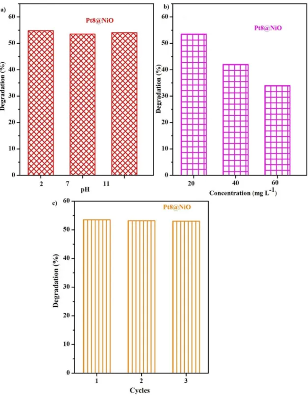 Fig. 7    MO photocatalytic degradation using Pt8@NiO nanocomposite: a effect of pH, b concentration of MO and c recyclability