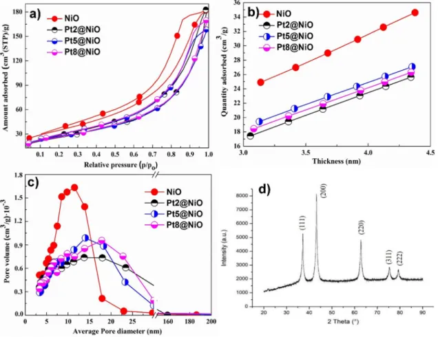 Figure 2 shows TEM images of Pt-NPs, NiO, and Pt@