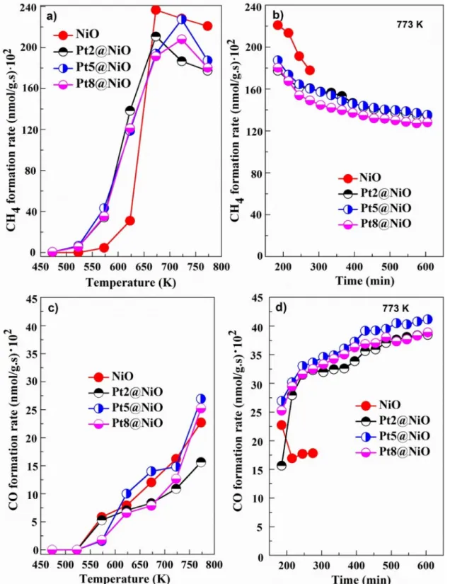 Fig. 5    CH 4  and CO formation rates: At different temperatures (a and c), and time on stream study at 773 K (b and d) for all catalysts