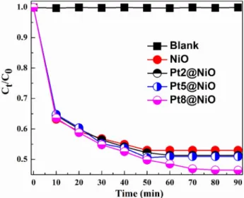 Fig. 6    Photocatalytic degradation of methyl orange using NiO and  Pt@NiO nanocomposites