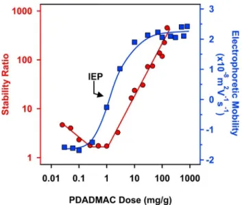 Fig. 2. Stability ratio (red circle) and electrophoretic mobility (blue square) of the TNS-PDADMAC as a function of the PSS dose at 1 mg/L TNS concentration and 1 mM ionic strength