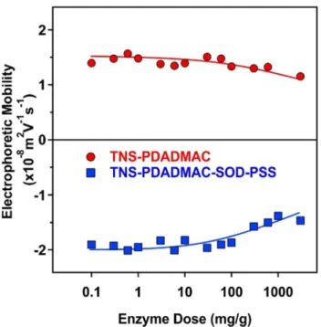 Fig. 3. Electrophoretic mobility of the TNS-PDADMAC (red circles) and the TNS- TNS-PDADMAC-SOD-PSS (blue squares) hybrid materials as a function of the enzyme (SOD and HRP, respectively) dose at pH 7, 1 mM ionic strength and 1 mg/L TNS concentration