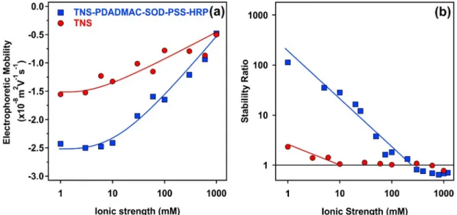 Fig. 6. Electrophoretic mobility (a) and stability ratio (b) of the bare TNS (red circles) and the TNS-PDADMAC-SOD-PSS-HRP (blue squares) hybrid material as a function of the ionic strength adjusted with NaCl