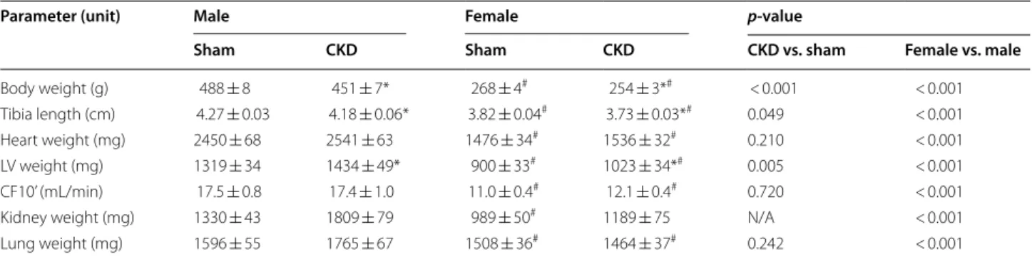 Table 2  The effects of sex and CKD on ex vivo heart weights, tibia length, and basal coronary flow