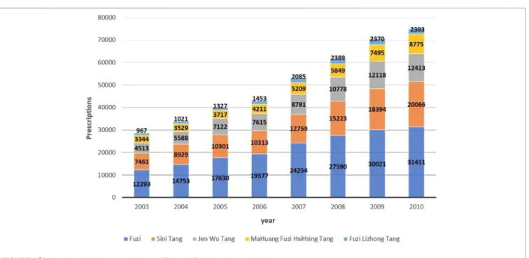 FIGURE 1 | National trends in the prescriptions of Fuzi and Fuzi-based formulas during 2003–2010.