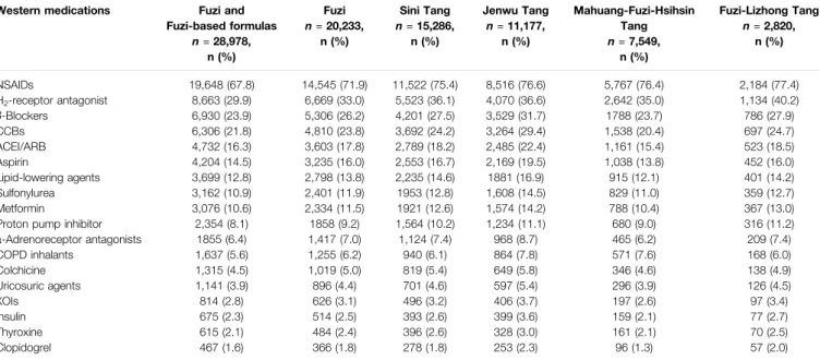 TABLE 3 | Common Western medications prescribed by Western medicine doctors in patients who long-term use Fuzi and Fuzi-based formulas.