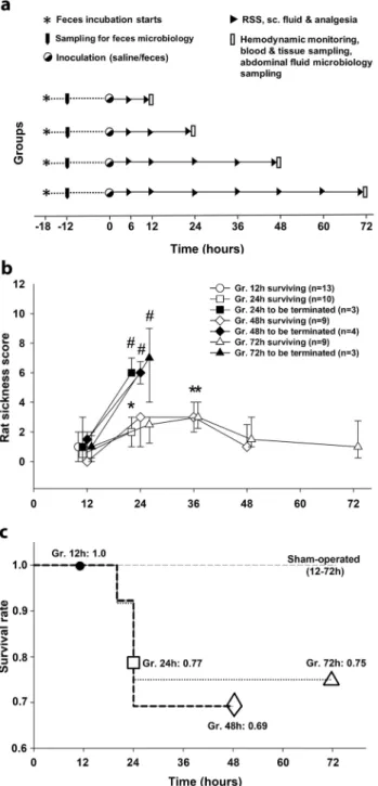 Figure 1.  Experimental protocol, rat-specific sickness score (RSS) and mortality at different stages of the  sepsis