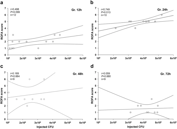 Figure 6.  Correlation between CFU values of the inducer inoculum and ROFA scores. Values are shown in the  12 h (a), 24 h (b), 48 h (c) and 72 h (d) polymicrobial sepsis groups