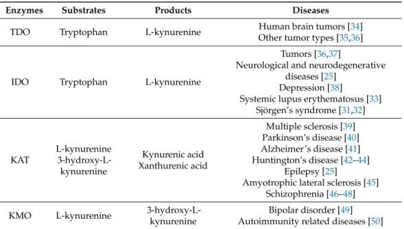 Table 1. The enzymes of the tryptophan-kynurenine pathway and related diseases.
