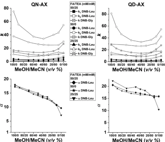 Fig.  3. Effect of MeOH/MeCN  ratio  on  k and  α values  of  DNB-Leu  enantiomers  and k  values of DNB-Gly-on the QN-AX and  on  QD-AX type  CSP