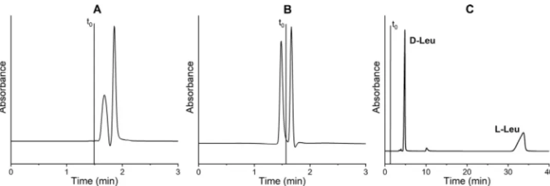 Fig.  5. Chromatograms  of  racemic-Bz-Leu  (  A  and  B) on  ZWIX(  +  )  TM and  of racemic-DNB-Leu (  C  ) on  QN-AX  CSP  with 100%  MeOH  as bulk  solvent