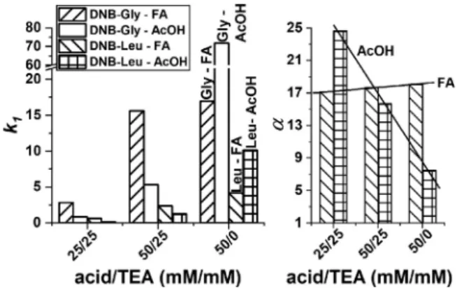 Fig. 6. Chromatographic data: retention factor (  k  ) of DNB-Gly, and k  1 and  α val-  ues of DNB-Leu on QN-AX type CSP with 100% MeOH as bulk solvent containing  FA/TEA  or  AcOH/TEA at different  molar ratios
