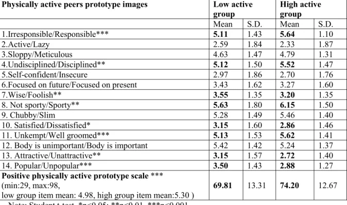 Table 3. Descriptive statistics of prototype images on physically active peers in the light of activity level